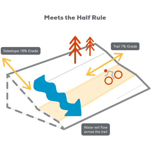 Half Rule of sustainable trail design
